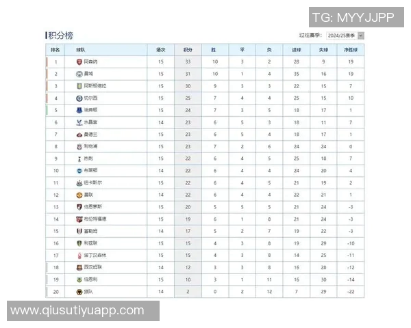 英超最新积分榜：阿森纳领先切尔西争四红军滑落第六狼队垫底无胜绩