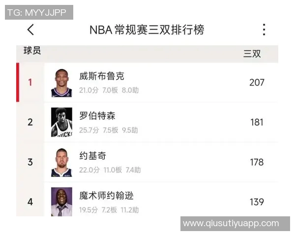 约基奇生涯第136场三双得分20超越威少历史排名第二